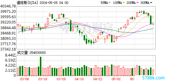 K图 DJIA_0